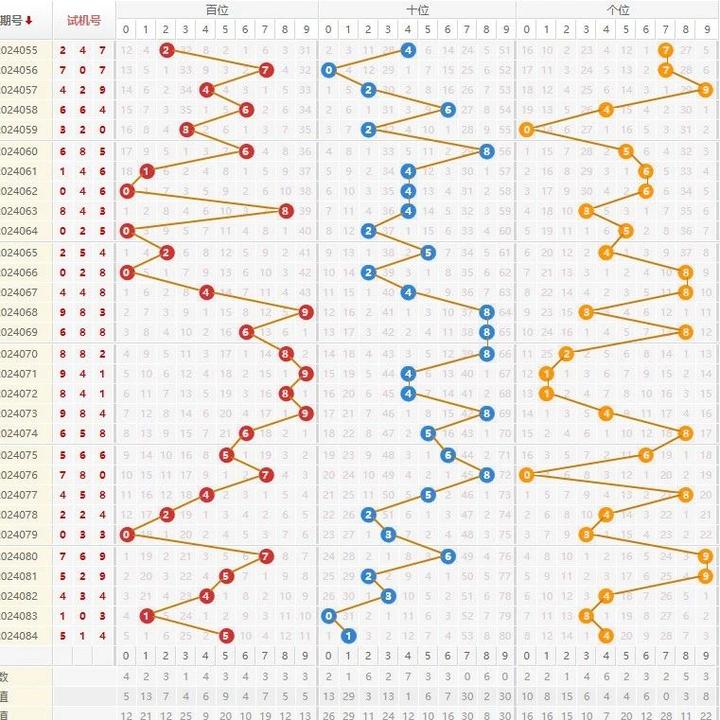 【今日 4月4日 】福彩3d试机号走势 福彩3d奇偶走势图