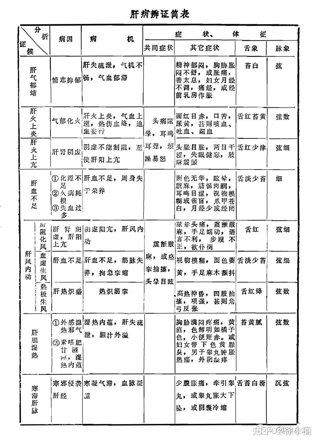 八纲辨证表格图图片