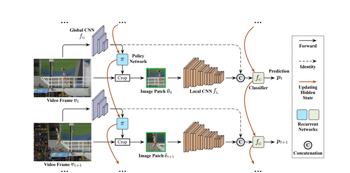 ICCV2021：Adaptive Focus for Efficient Video Recognition - 知乎