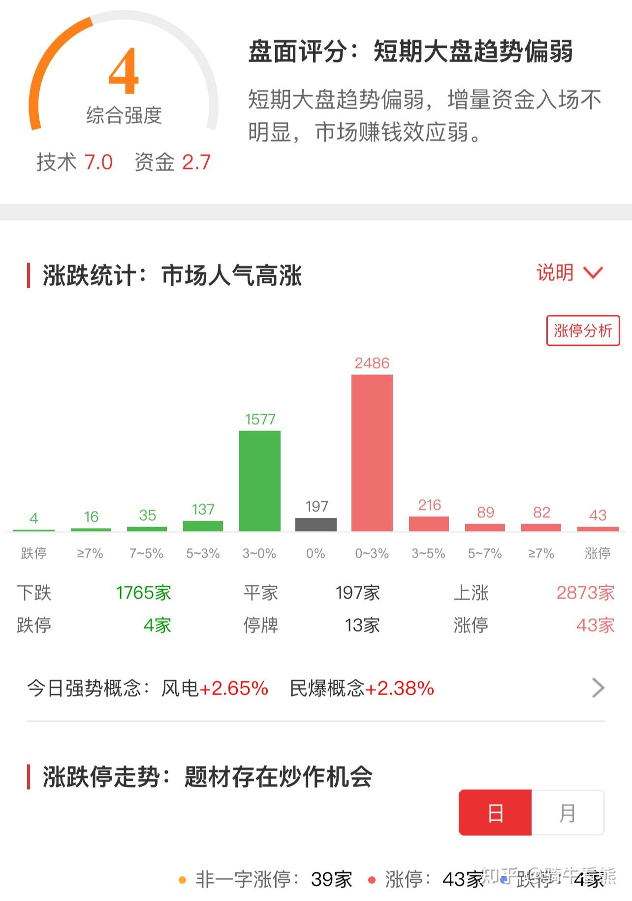 美股大涨！A股会触底反弹，还是再度下探3000点？ - 知乎
