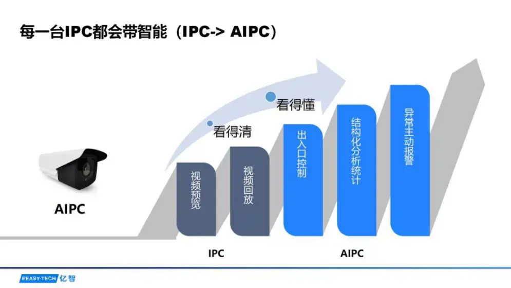 安创芯视野No.32回顾丨IPC到AIPC智能化升级的“芯”动力 - 知乎