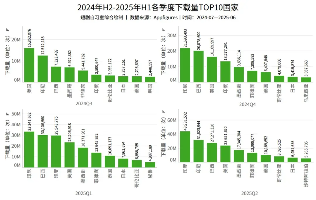 《2025海外短剧行业报告(上半年)》正式发布! - 知乎