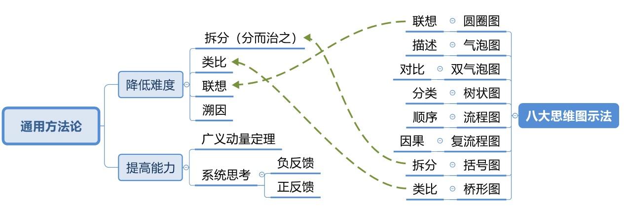 世界十大学习方法之八大思维图示法 - 知乎