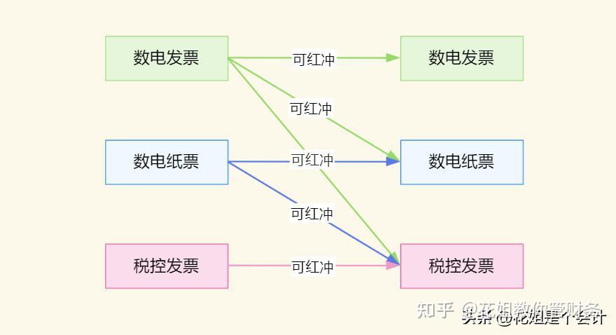 数电票红冲,变了!税务局刚刚通知! - 知乎