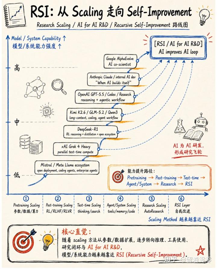 Scaling law的终极范式是RSI（Recursive Self-Improvement）---AI真的开始进化了吗？（最专业地刨析） - 知乎