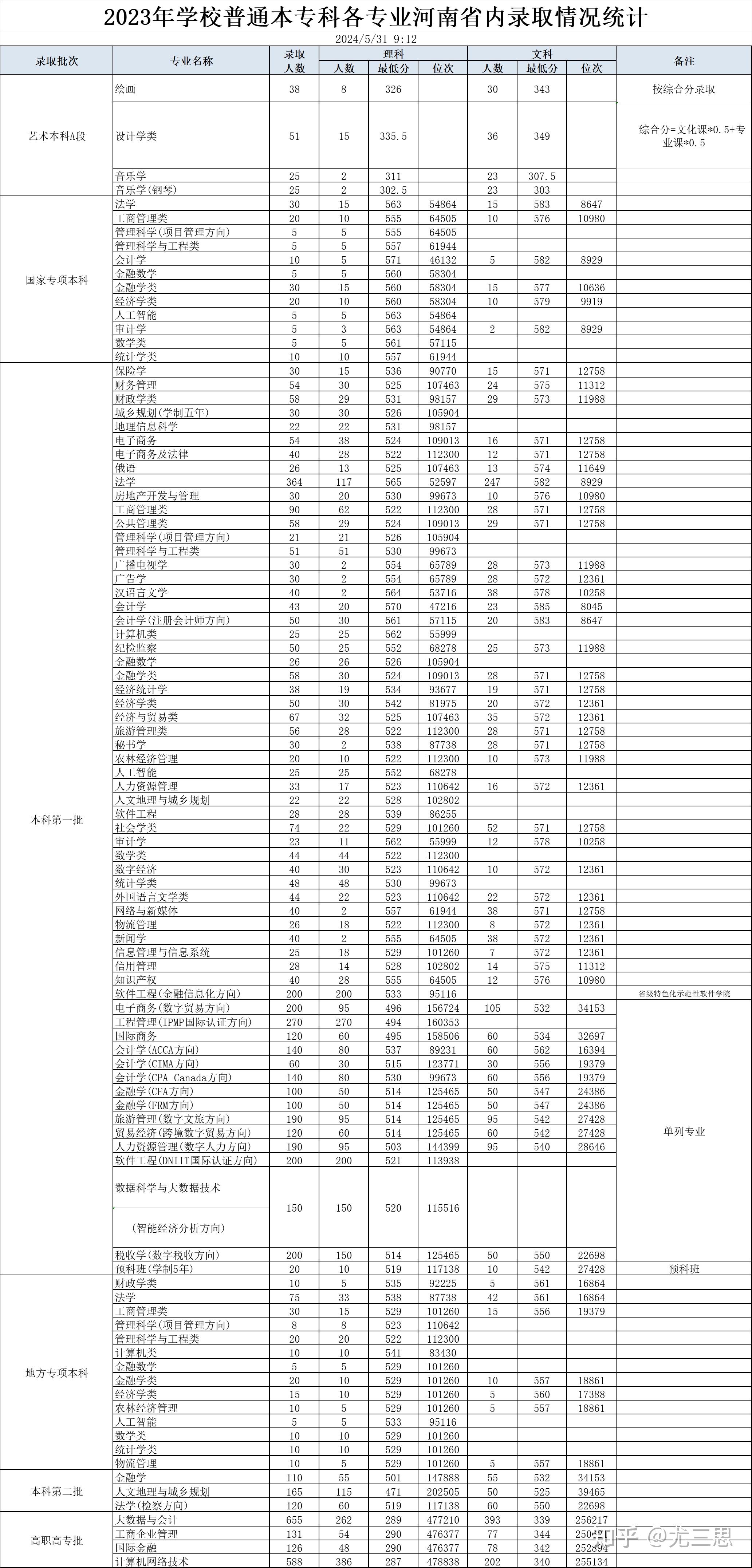 河南财经学院学费图片