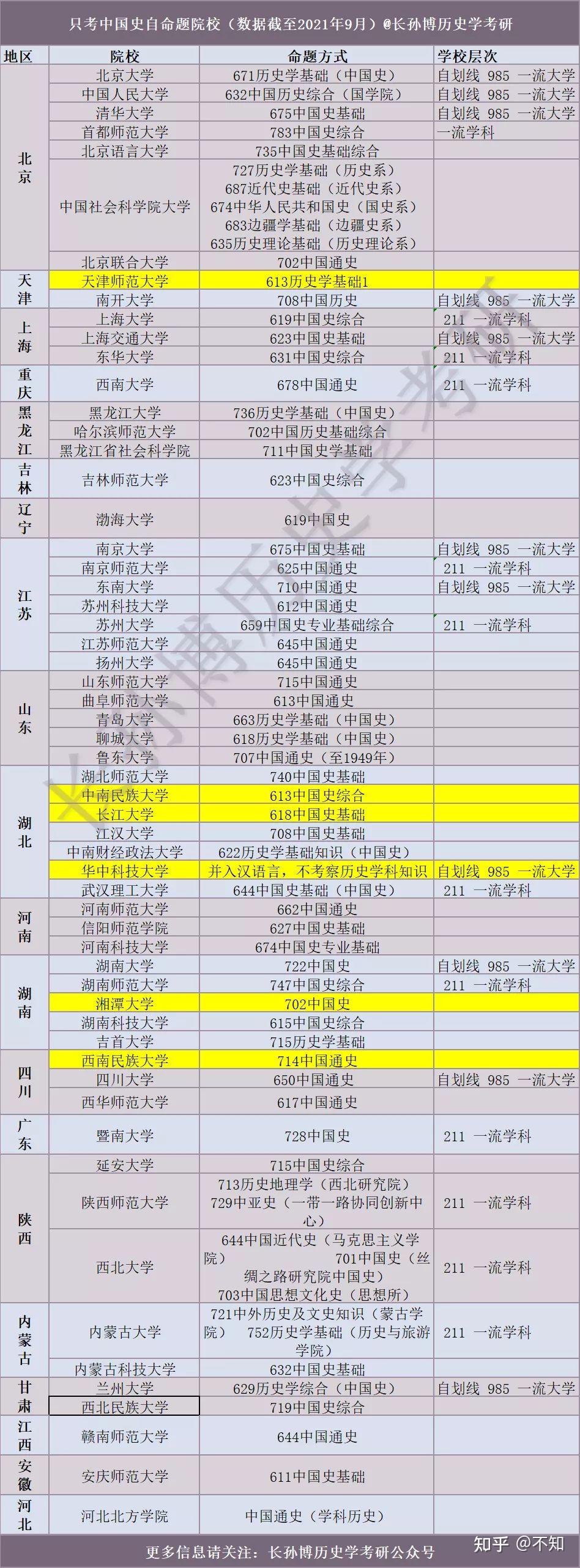 历史学统考313院校都有哪些?