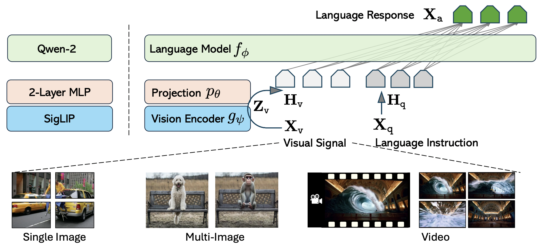 LLaVA系列——LLaVA、LLaVA-1.5、LLaVA-NeXT、LLaVA-OneVision - 知乎