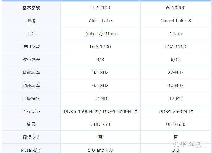 选10400f还是12100f