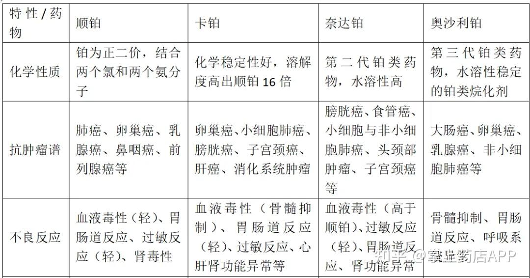 1,2,3代铂类化疗药物全解析：顺铂、卡铂、奈达铂、奥沙利铂在癌症治疗中的应用 - 知乎