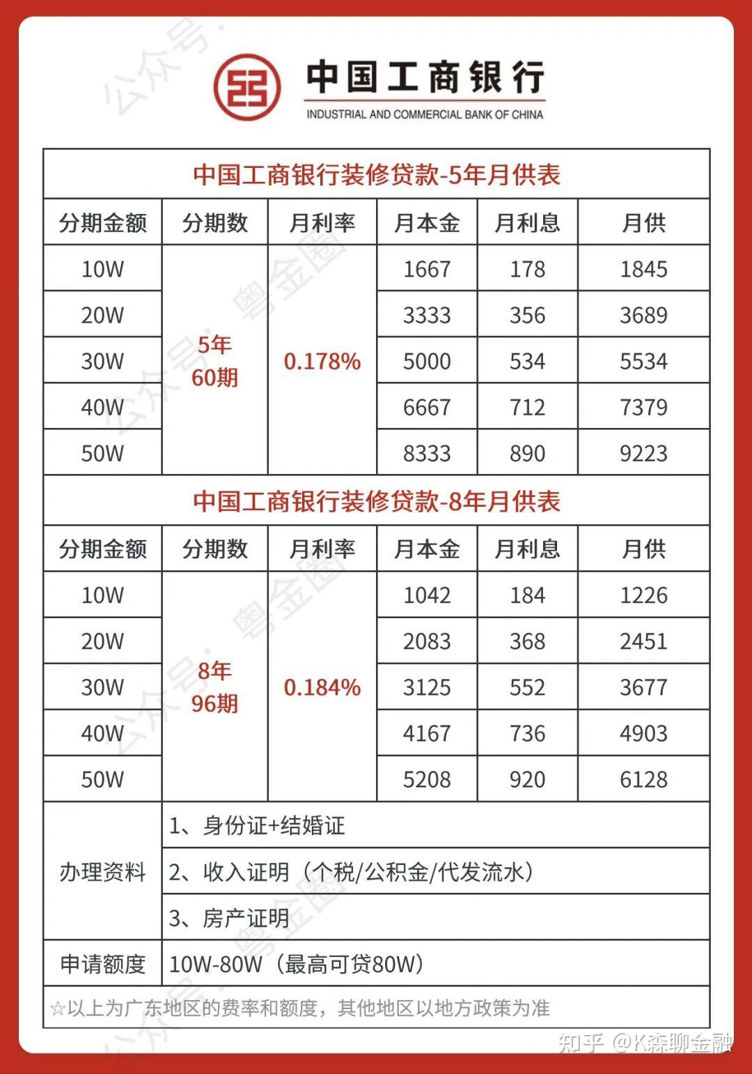 建行现在装修贷款的利率是多高? - 知乎