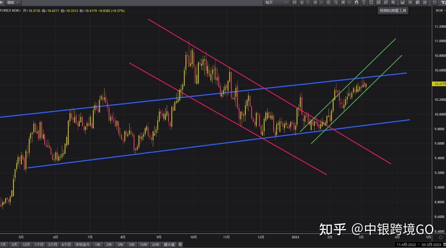 周报| 外汇市场2023年3月6日—3月10日- 知乎