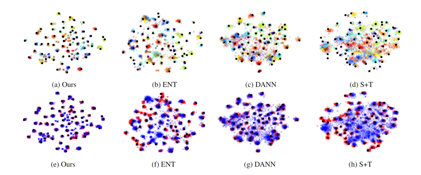 Semi-Supervised Domain Adaptation via Minimax Entropy 论文阅读 - 知乎