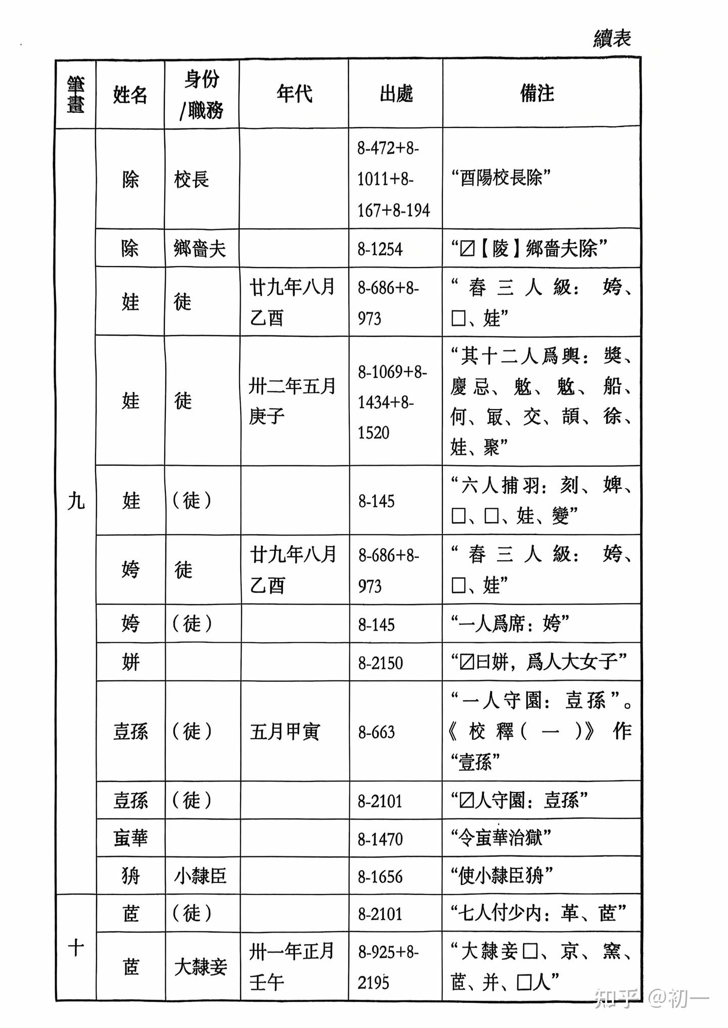 《里耶秦简》人名表。 - 知乎