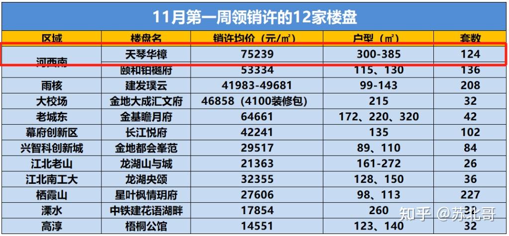 年底临近!开盘潮下,有盘涨价3000+/㎡,有盘推出“0首付”购房 - 知乎