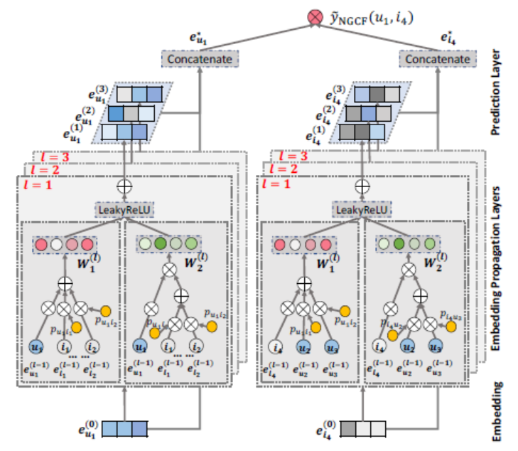 Graph Neural Networks for Recommender Systems - 知乎