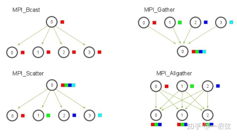 高性能计算之MPI——集合通信漫谈 - 知乎