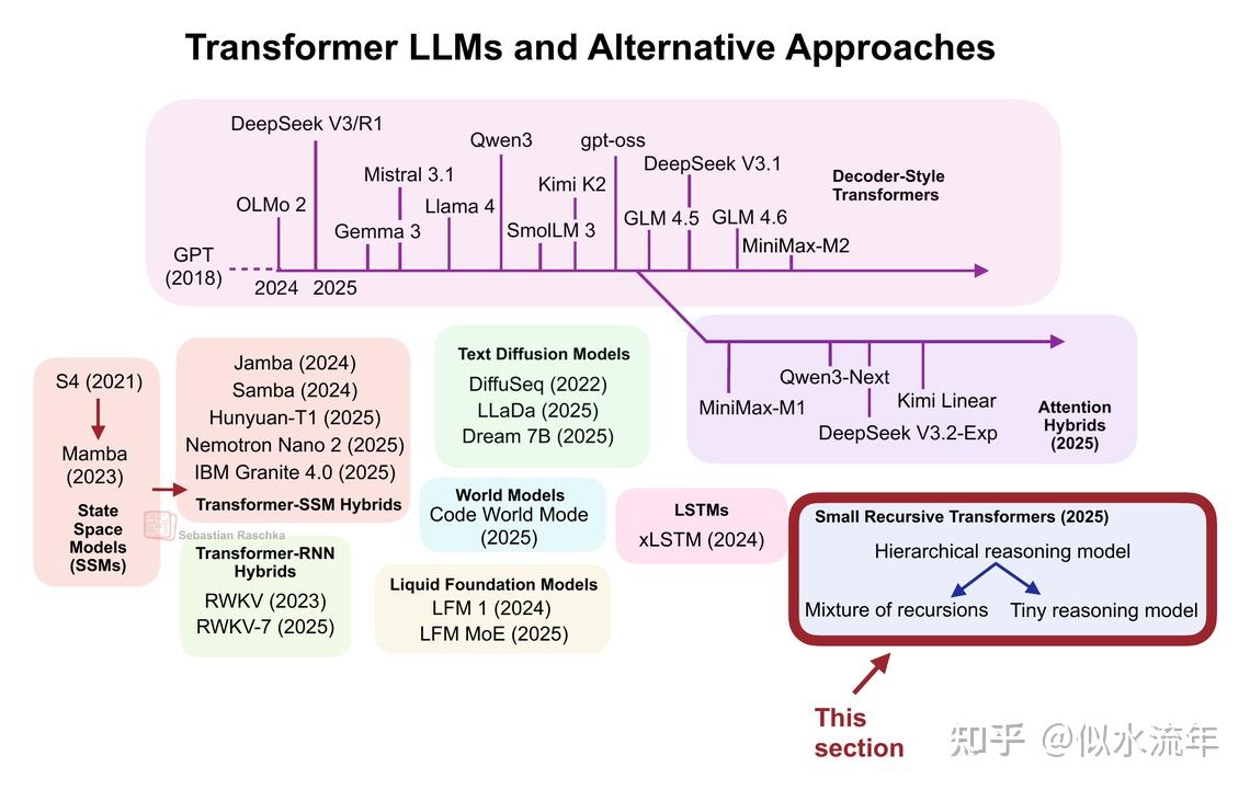 图21:大型语言模型(LLM)全景概览;本节介绍小型递归Transformer。