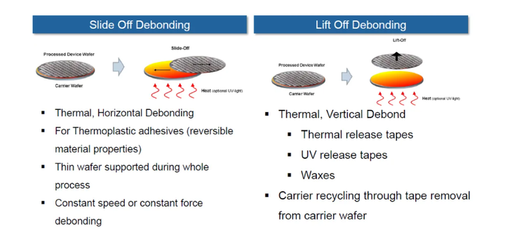 Pile Debonding Method 晶圆临时键合与解键合(TBDB,Temporary Bonding and Debonding) - 知乎