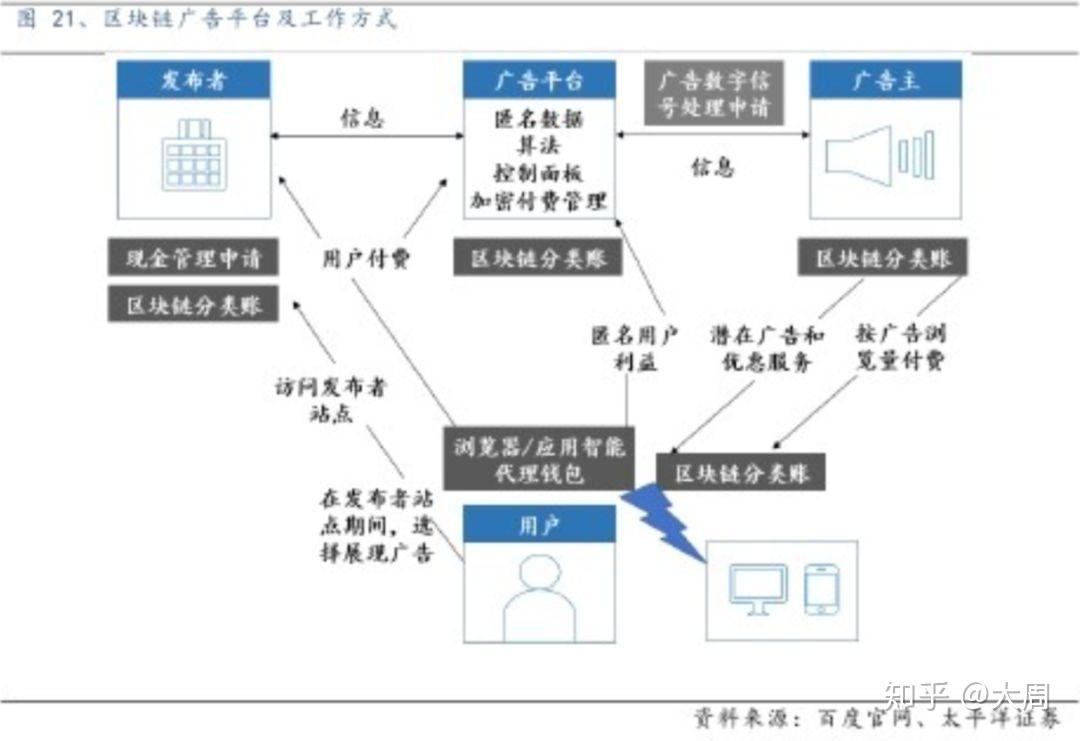 区块链技术如何应用于营销？ - 知乎