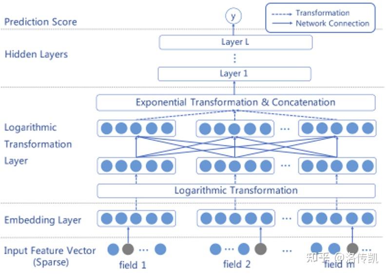 论文阅读：AFN --Adaptive Factorization Network: Learning Adaptive-Order ...