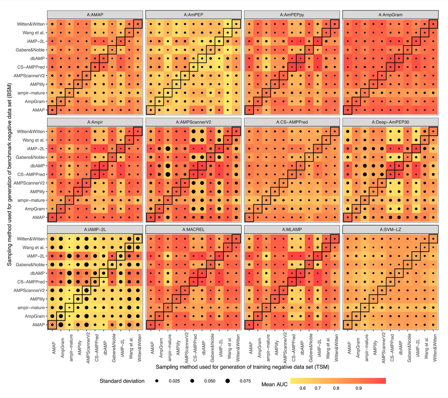 Benchmarks in antimicrobial peptide prediction are biased due to the ...