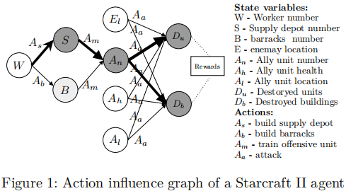 Explainable Reinforcement Learning Through a Causal Lens（18/100） - 知乎