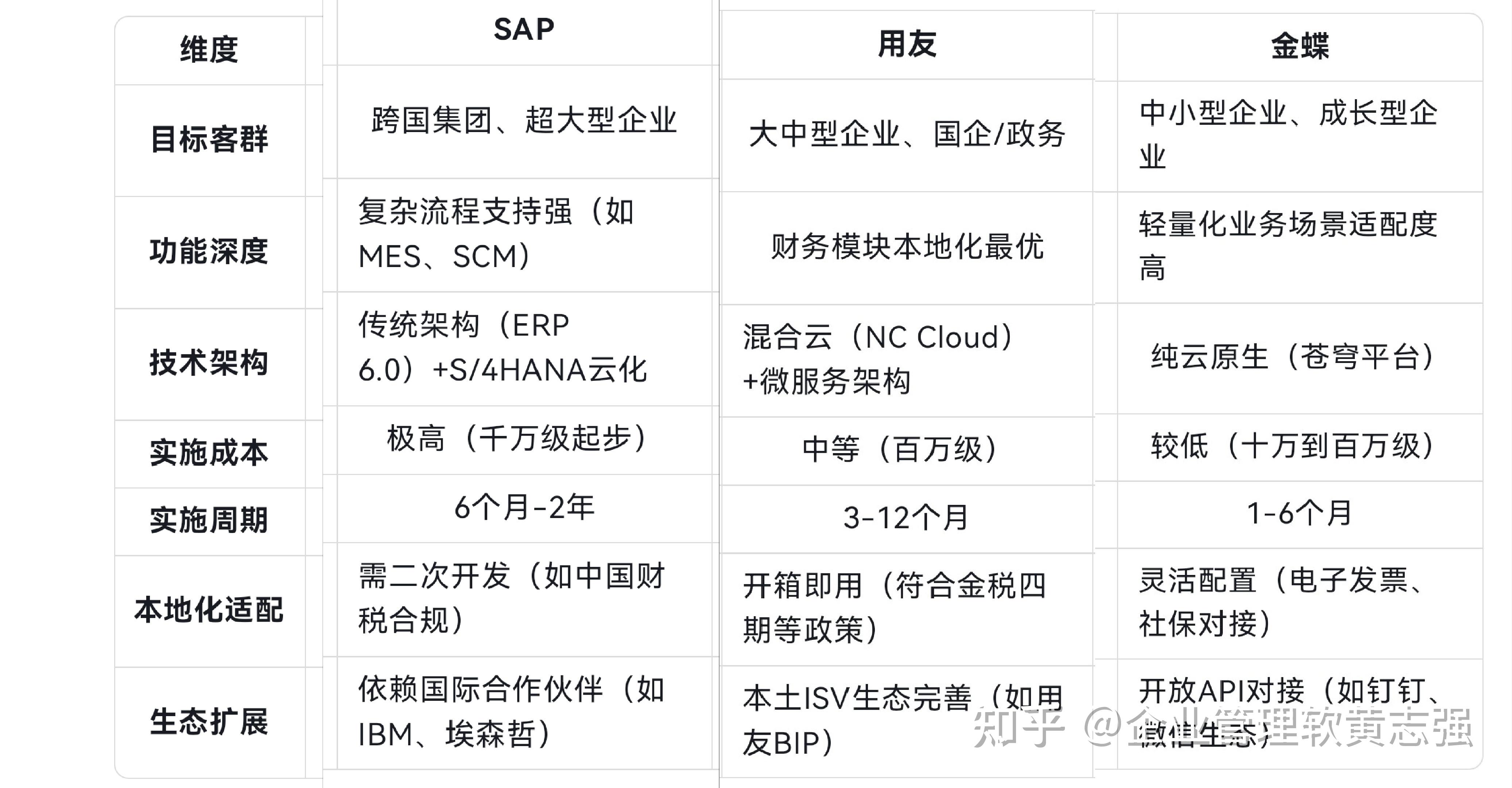 用友vs金蝶vs浪潮_用友和金蝶的优缺点（金蝶用友和浪潮的区别）