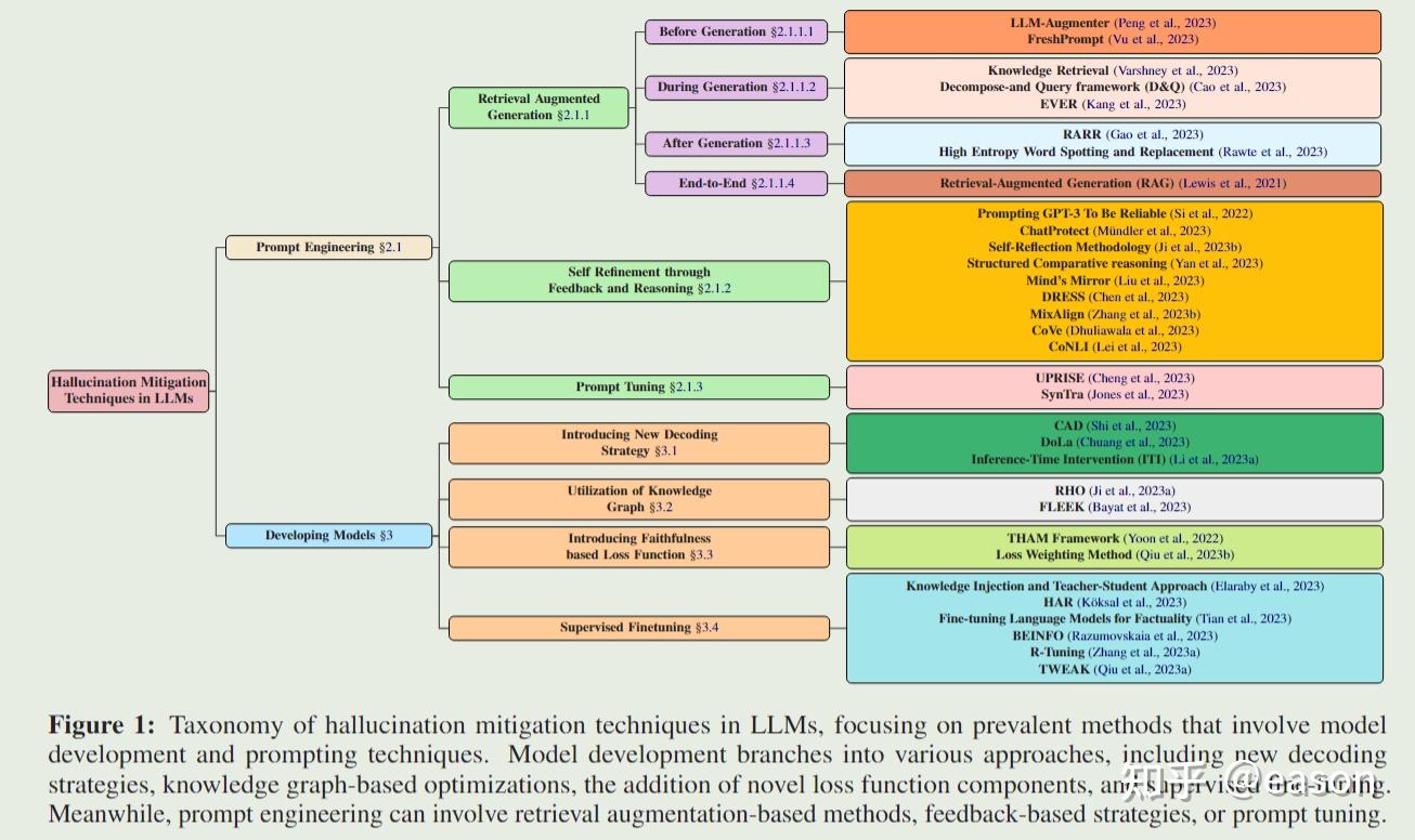 大模型幻觉缓解技术综述：A Comprehensive Survey of Hallucination Mitigation Techniques  in Large Language Models - 知乎