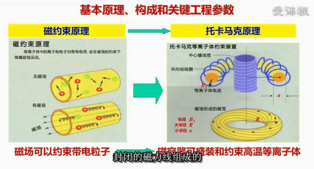 仿星器和托卡马克有什么区别?
