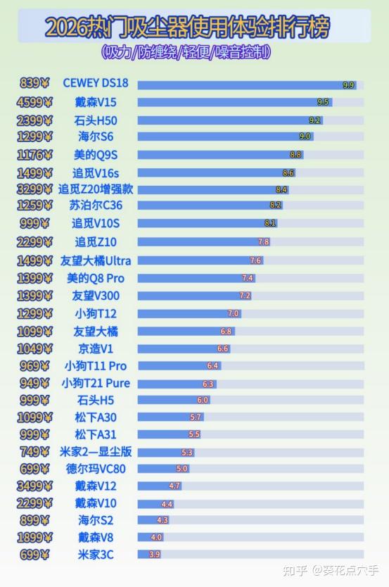 2026年无线吸尘器哪个牌子好丨实测了十款热门机型,先把虚标吸力、注水续航、过滤偷工减料这五大常见套路给大家扒清楚,再推荐几款真正经得起折腾的靠谱型号,看完不踩坑