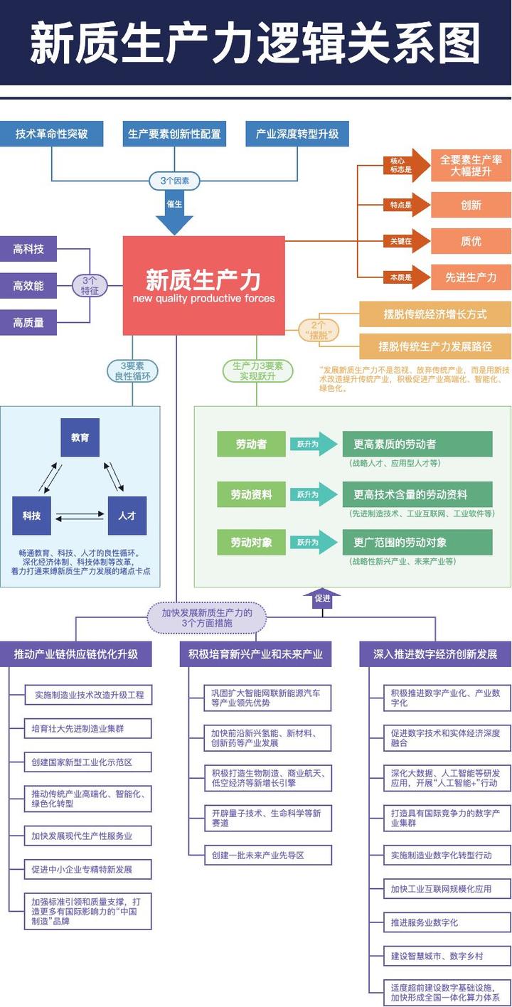 用firra绘制新质生产力逻辑关系图