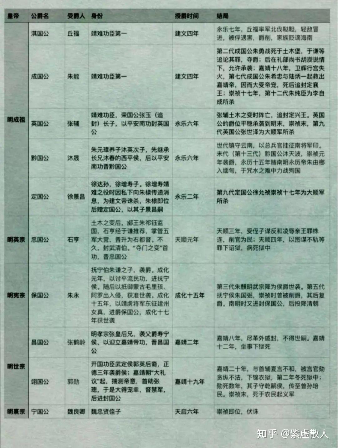 明朝的爵位制度及待遇! - 知乎