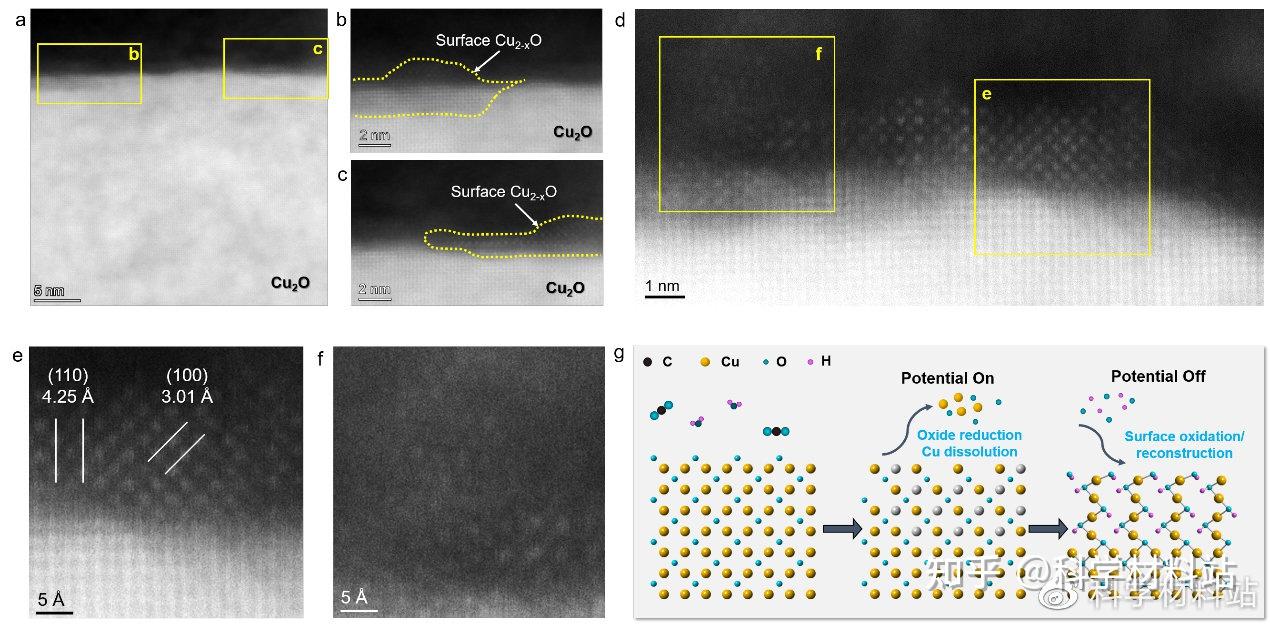 罗浪里教授、陈星教授, Nano Energy:氧化亚铜纳米立方体在在CO2还原过程中的结构演化 - 知乎