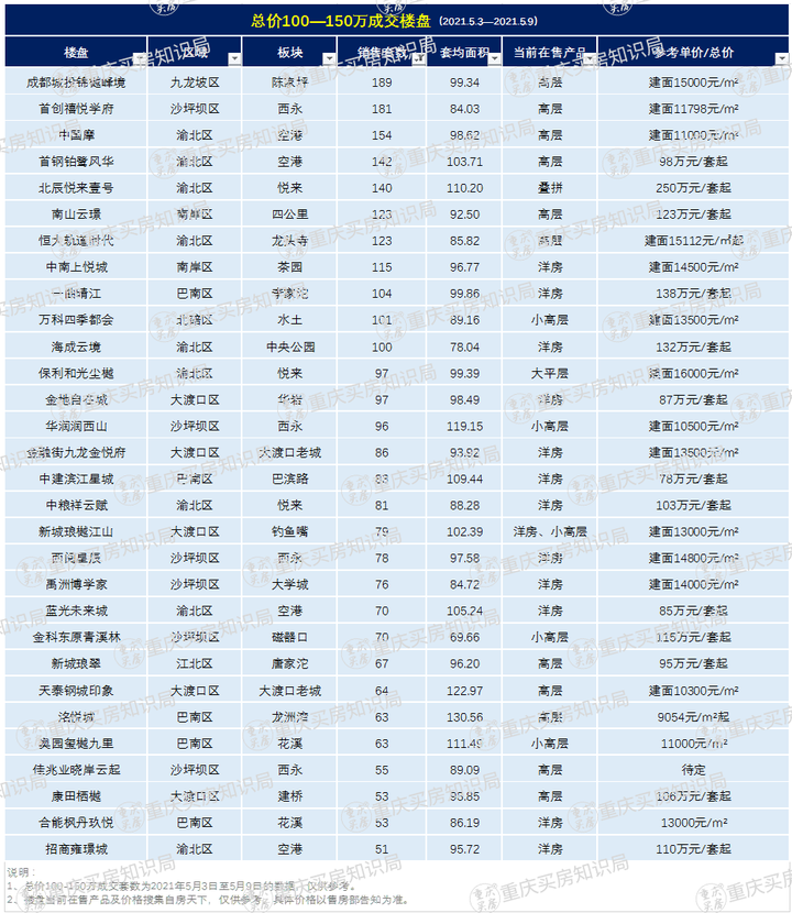 重庆主城区100-150万的楼盘,能买到的只剩30个?! - 知乎