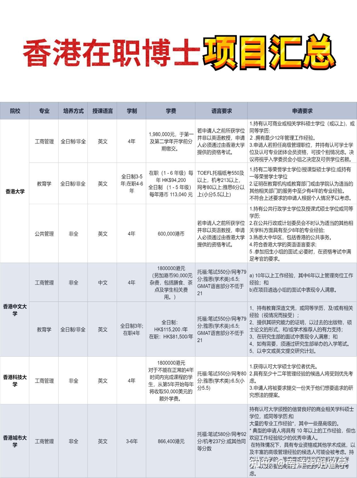 免语言+可在职，港澳博士学位轻松拿！ - 知乎
