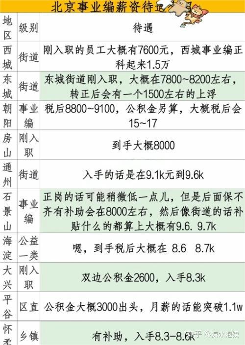北京市事业编工资收入大概多少如图