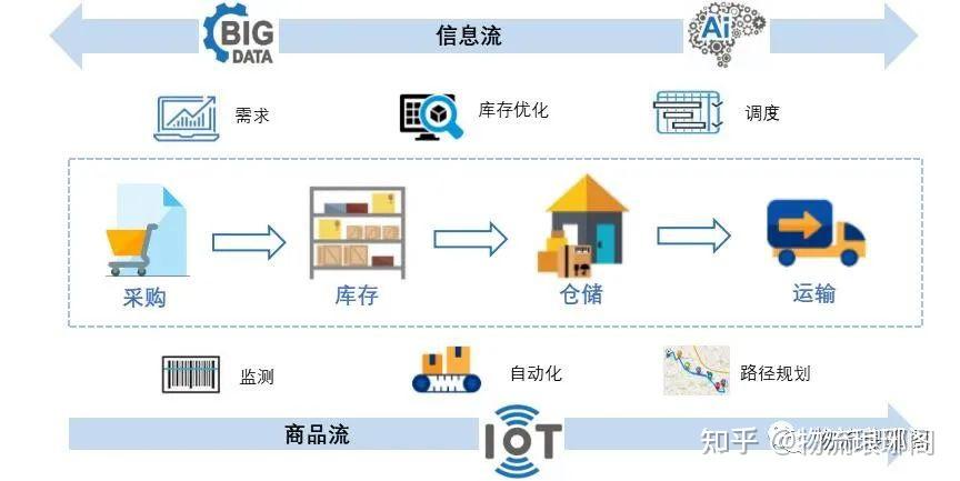 一文讲透智慧物流定义、内涵及技术实践 - 知乎