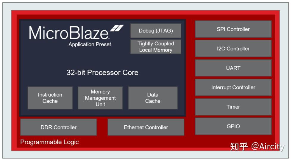 Xilinx Component Xilinx 概述 - 知乎