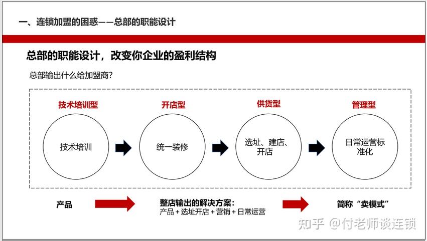 单店模型:打造“1”,复制“N” - 知乎