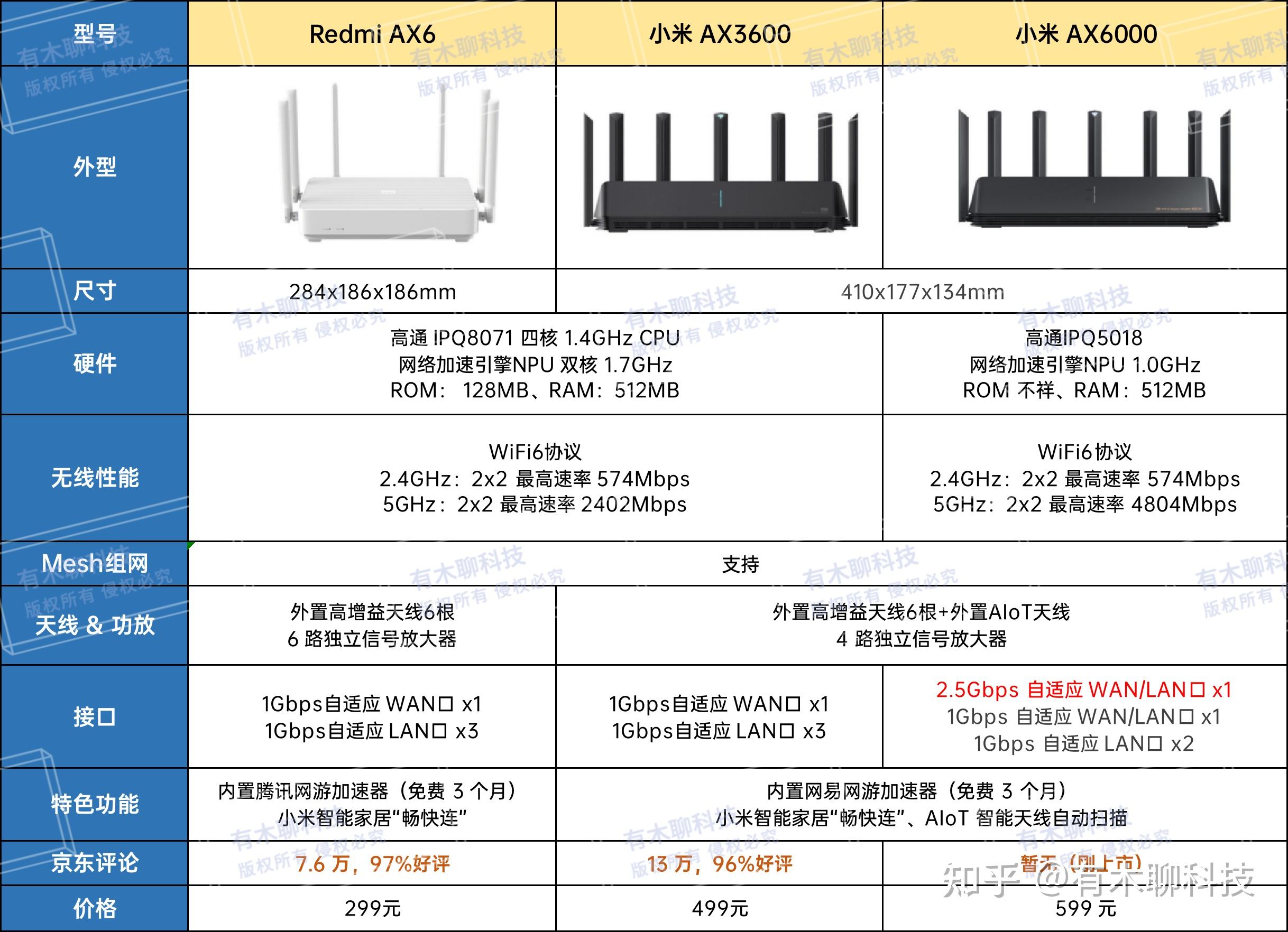 小米ax6做主路由,ax3600有线mesh,性能有影响吗? - 知乎