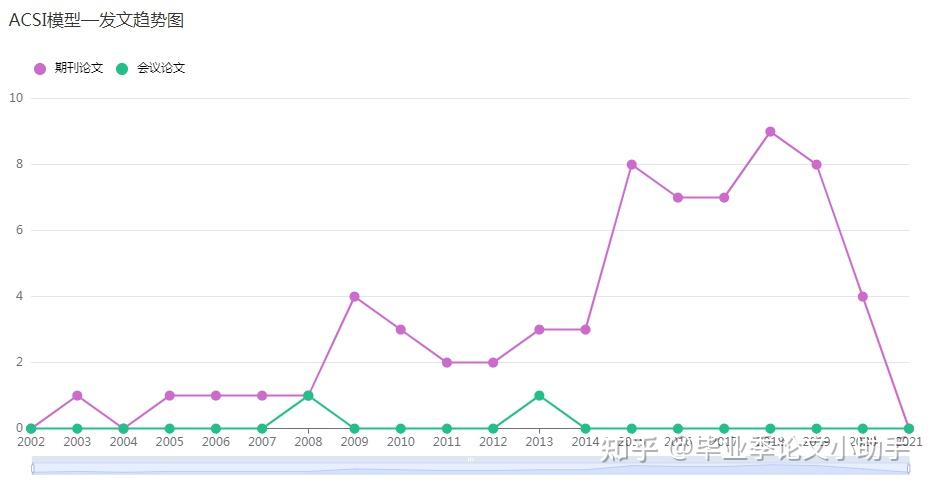 ACSI模型类最新发表的论文趋势怎么看？ - 知乎