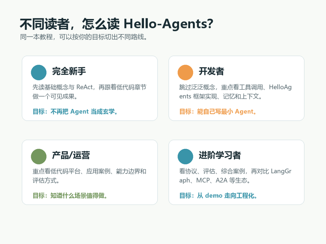 Agent 主流入门系统教程：《Hello-Agents —— 从零开始构建智能体》 - 知乎