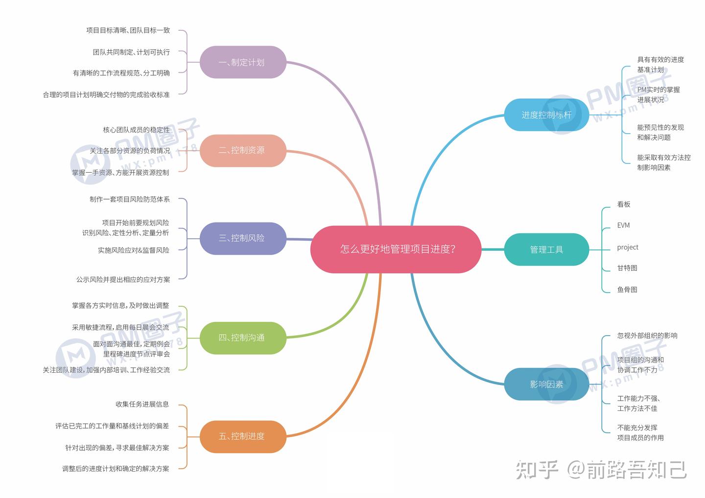 50张项目管理思维导图-精华-干货分享,绝对值得收藏 - 知乎