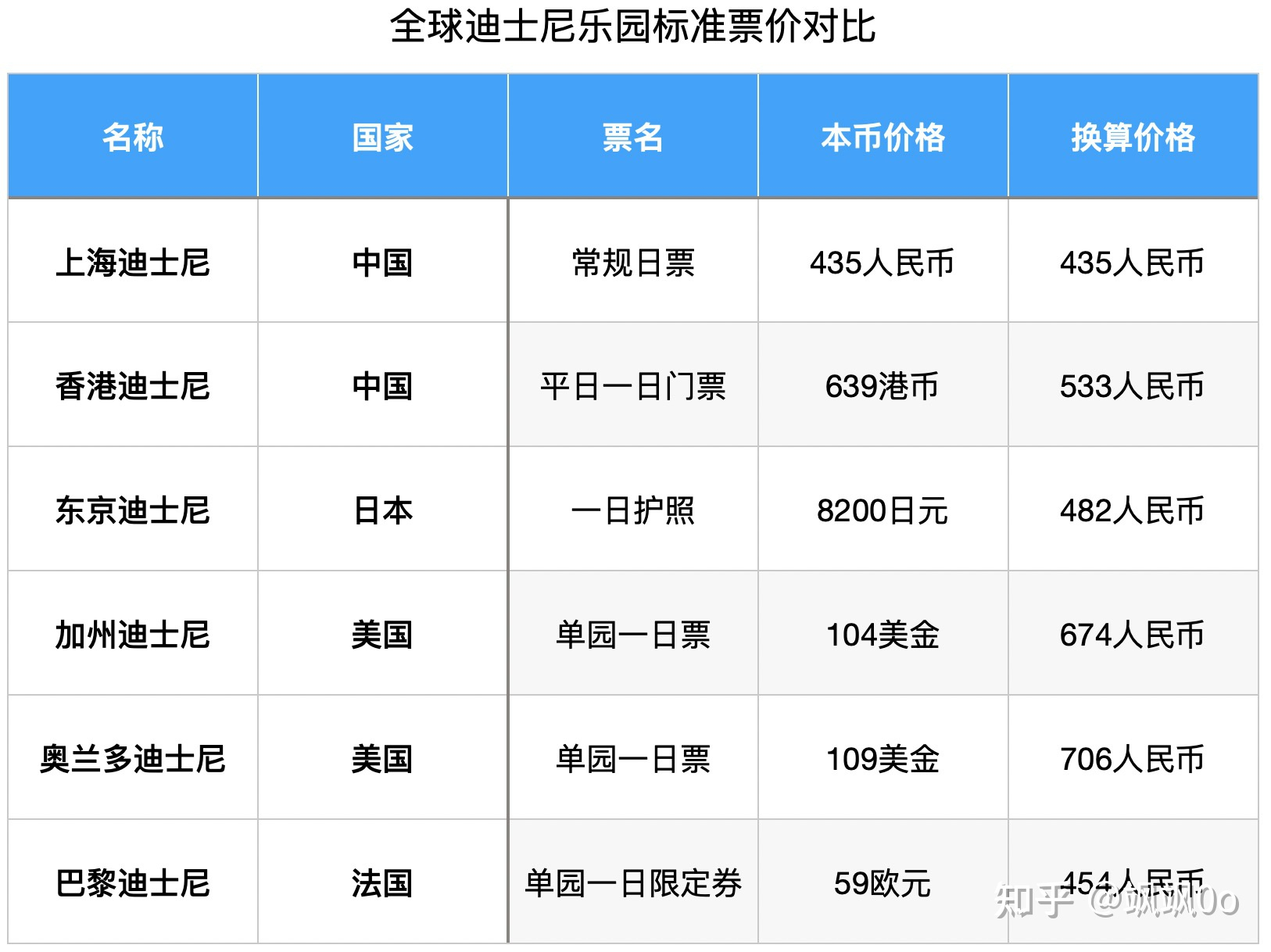 上海迪士尼门票包含哪些项目_上海迪士尼门票调价_上海迪士尼门票价格