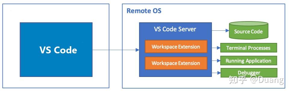 VSCode For Web 深入浅出 -- VS Code Server 设计 - 知乎