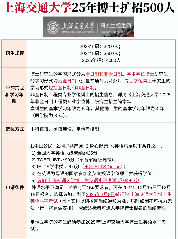 上海交通大学2025年博士研究生招生简章