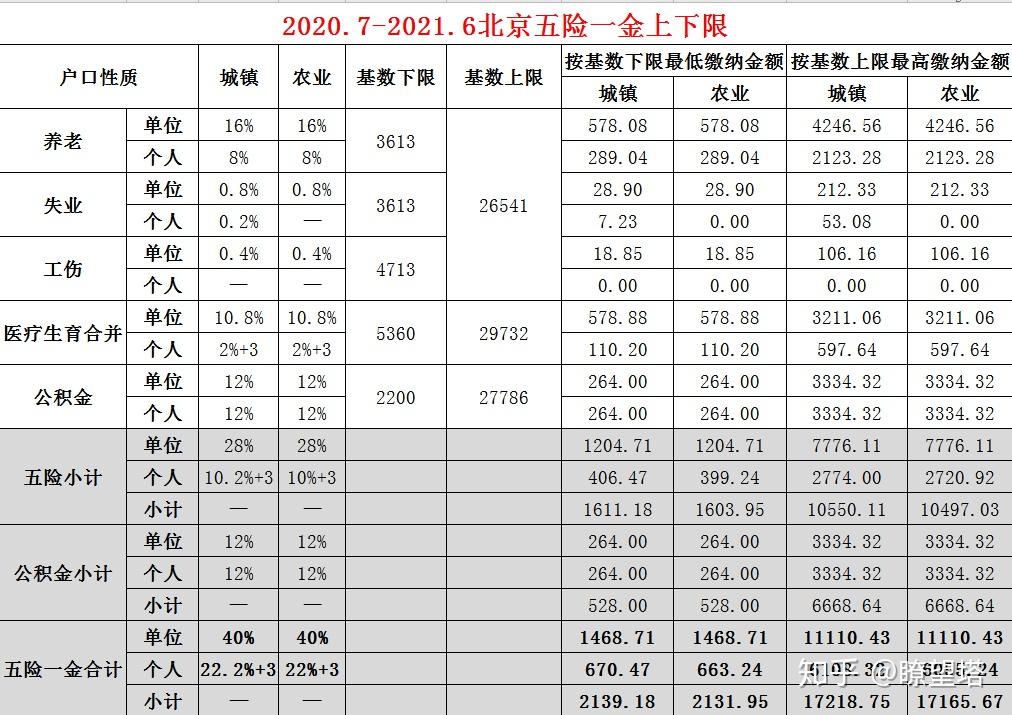 北京社保缴费基数2020图片