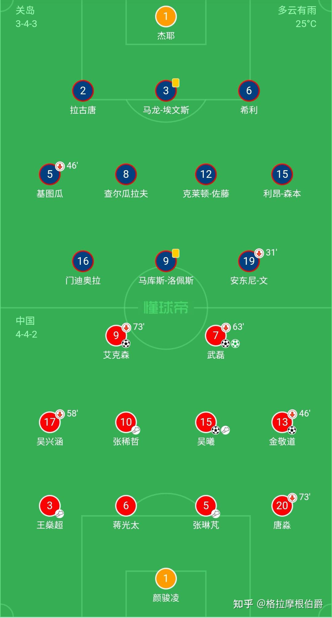 2022世界杯预选赛武磊阿兰梅开二度国足70击败关岛如何评价本场比赛