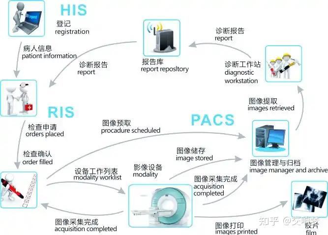 医院核心系统深度揭秘:HIS系统、电子病历系统、PACS系统与LIS系统 - 知乎